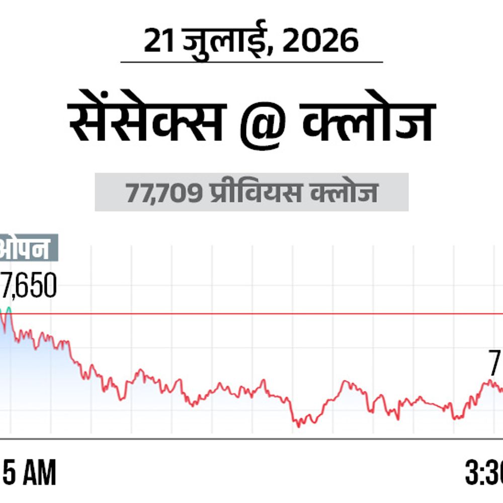 सेंसेक्स 238 अंक गिरकर 77470 पर बंद:निफ्टी 50 अंक नीचे 24188 पर आया, सरकारी बैंक और IT शेयर्स में बिकवाली