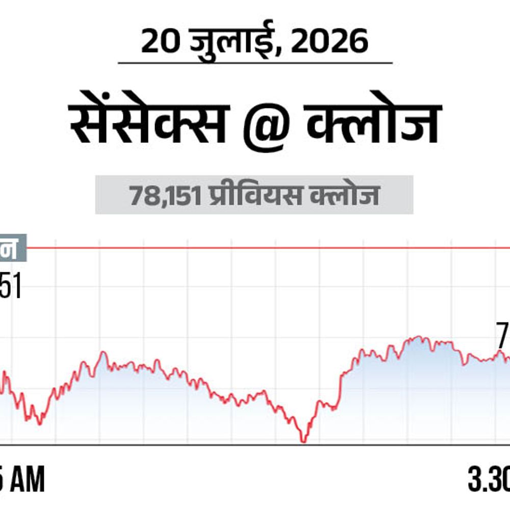 सेंसेक्स 443 अंक गिरकर 77,709 पर आया:निफ्टी 96 अंक नीचे 24,239 पर बंद, प्राइवेट बैंक और ऑटो शेयर्स में बिकवाली रही