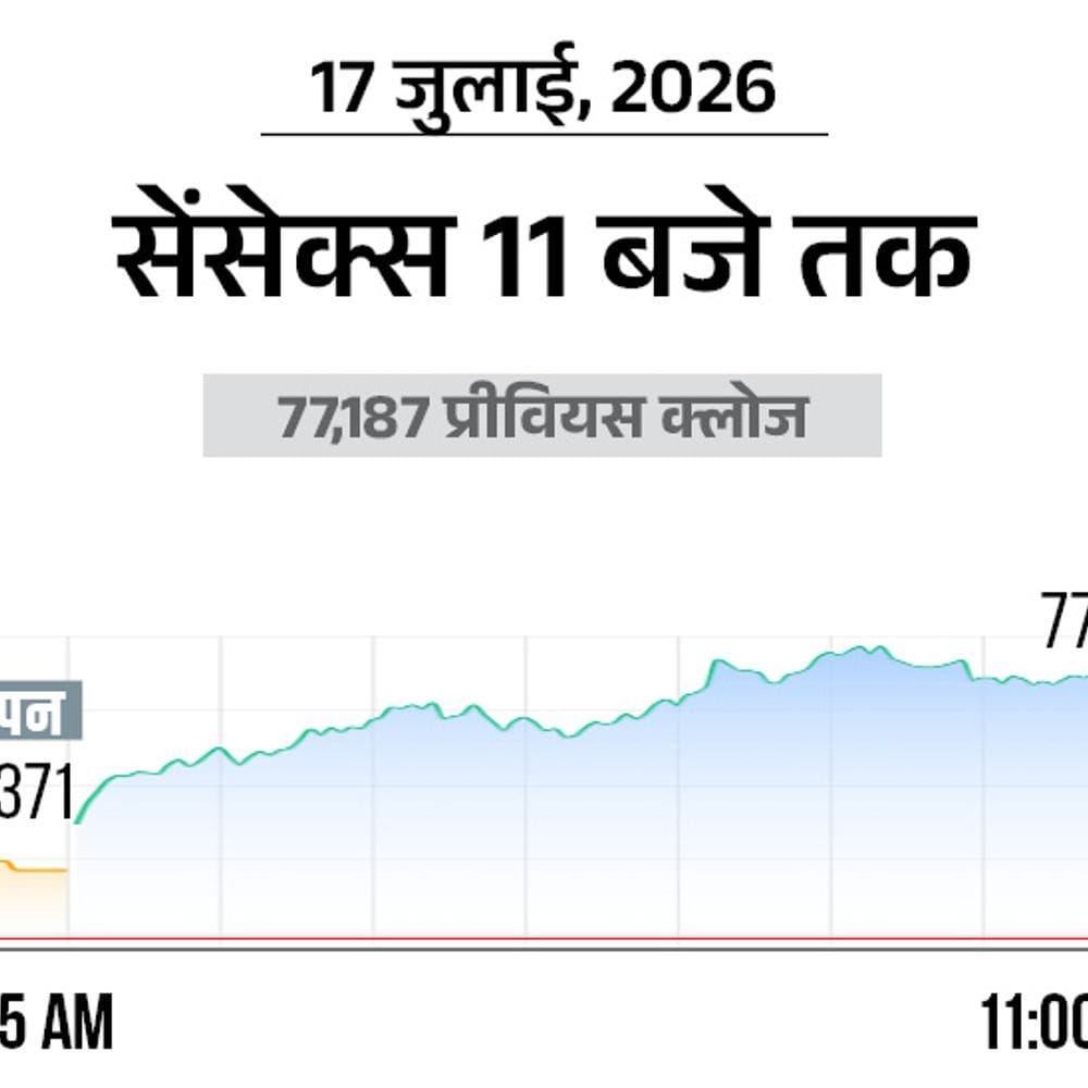 सेंसेक्स 750 अंक चढ़कर 77,900 पर पहुंचा:निफ्टी भी 190 ऊपर 24,260 पर; आईटी, ऑटो और बैंकिंग शेयरों में खरीदारी