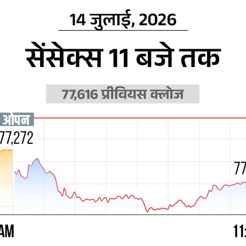 सेंसेक्स में 300 अंक की गिरावट:77,300 पर कारोबार कर रहा, निफ्टी भी 100 अंक गिरा; ऑटो और बैंकिंग शेयर्स में ज्यादा बिकवाली