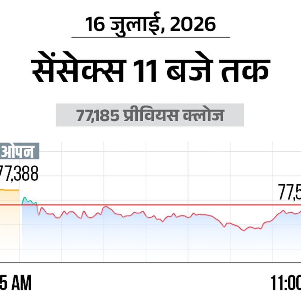 सेंसेक्स में 350 अंक की बढ़त:77,600 पर कारोबार कर रहा, निफ्टी भी 100 अंक चढ़ा; मीडिया और IT शेयर्स में ज्यादा खरीदारी
