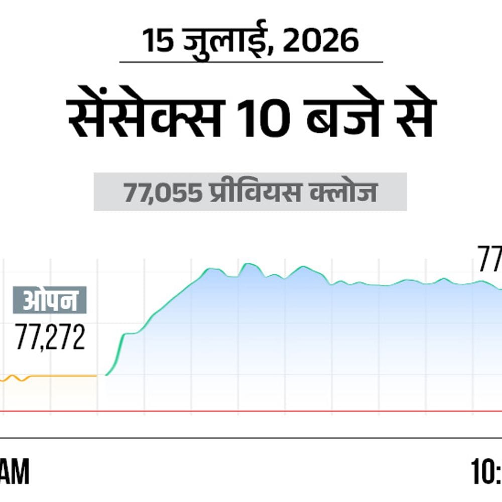 सेंसेक्स में 500 अंक से ज्यादा की तेजी:77500 पर कारोबार कर रहा, निफ्टी भी 150 अंक चढ़ा; ऑटो और बैंकिंग शेयर्स में ज्यादा खरीदारी