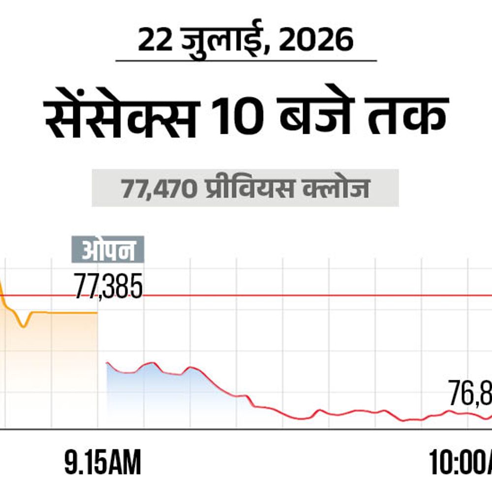 सेंसेक्स में 700 अंक की गिरावट:76,750 पर कारोबार कर रहा, निफ्टी भी 200 अंक टूटा; फार्मा और बैंकिंग शेयर्स में ज्यादा बिकवाली